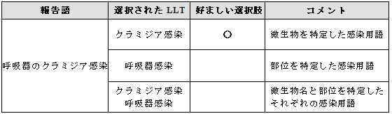 MedDRA用語に微生物名と感染部位を含む用語がない場